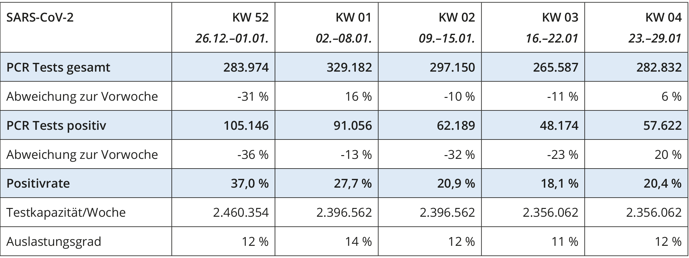 Die Zahlen der Datenauswertung des ALM e.V. zur SARS-CoV-2-PCR-Testung für KW 03/04 2023